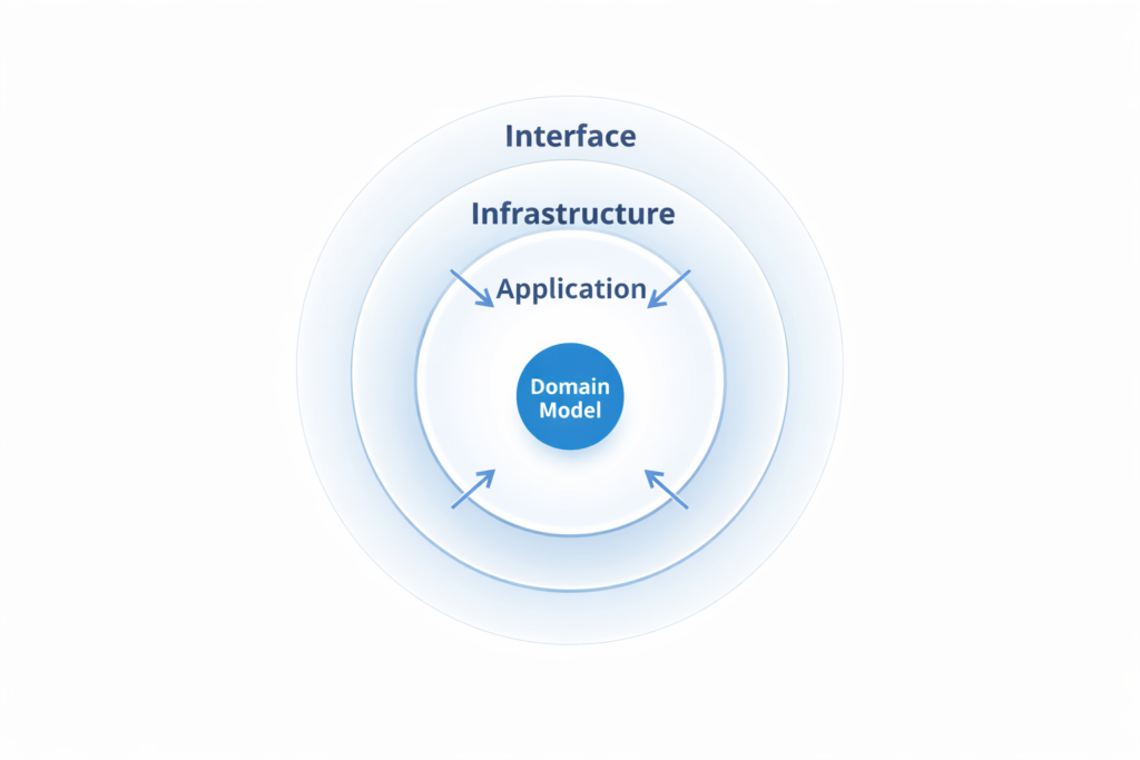 Clean Architecture: Structuring Software Around the Domain
