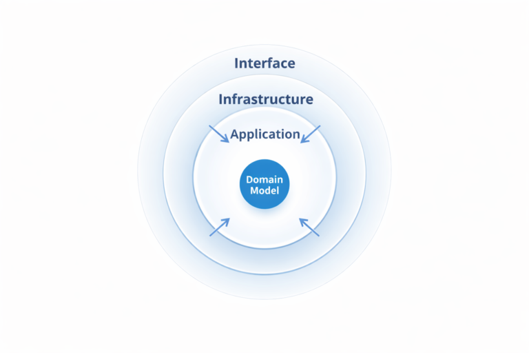 Clean Architecture: Structuring Software Around the Domain